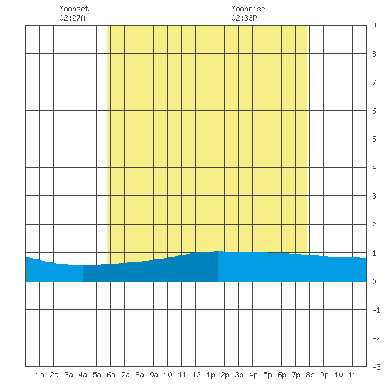 Mobile tide chart for Monday, May 29, 2023