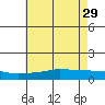 Mobile tide chart for Monday, May 29, 2023