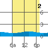 Mobile tide chart for Tuesday, May 2, 2023