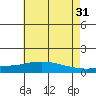 Mobile tide chart for Wednesday, May 31, 2023