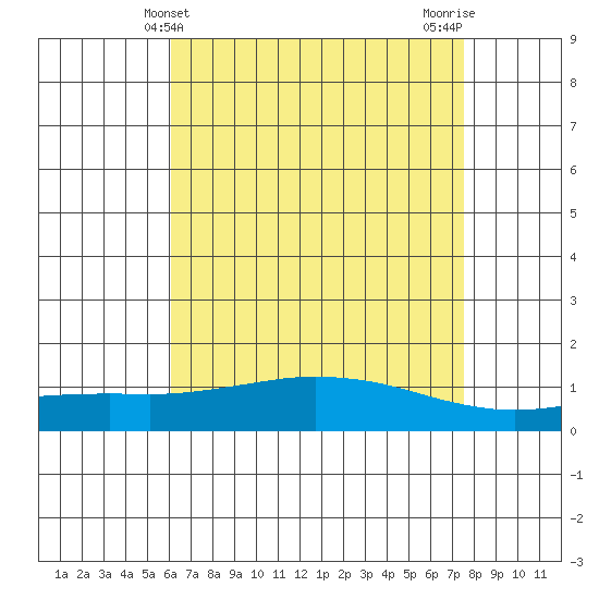 Mobile tide chart for Wednesday, May 3, 2023
