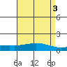 Mobile tide chart for Wednesday, May 3, 2023