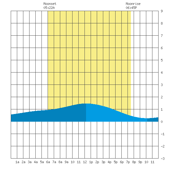 Mobile tide chart for Thursday, May 4, 2023