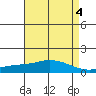Mobile tide chart for Thursday, May 4, 2023