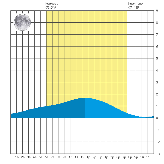 Mobile tide chart for Friday, May 5, 2023