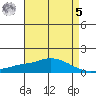Mobile tide chart for Friday, May 5, 2023