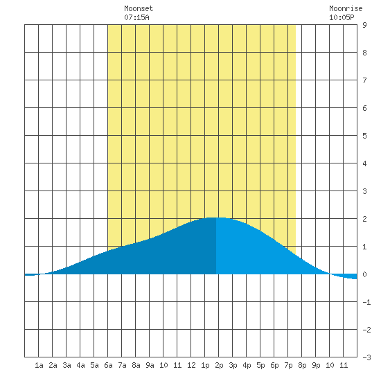 Mobile tide chart for Sunday, May 7, 2023