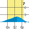 Mobile tide chart for Sunday, May 7, 2023