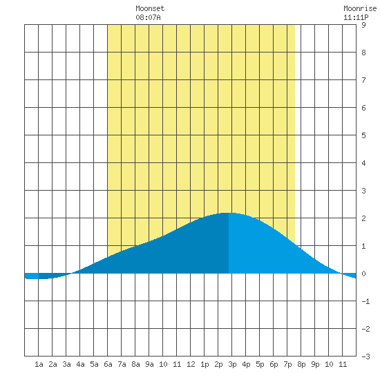 Mobile tide chart for Monday, May 8, 2023