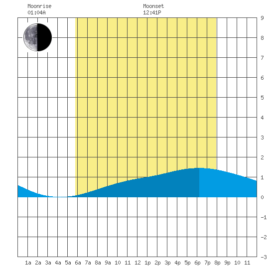 Mobile tide chart for Saturday, June 10, 2023