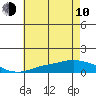 Mobile tide chart for Saturday, June 10, 2023
