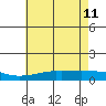 Mobile tide chart for Sunday, June 11, 2023