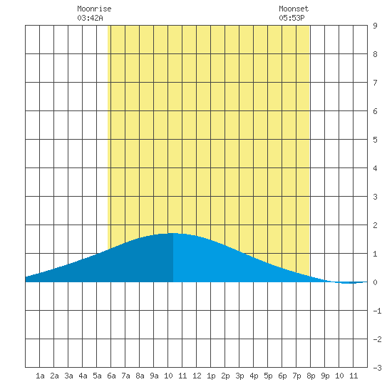 Mobile tide chart for Thursday, June 15, 2023