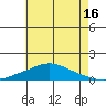 Mobile tide chart for Friday, June 16, 2023