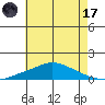 Mobile tide chart for Saturday, June 17, 2023