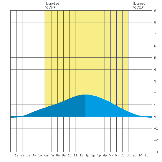 Mobile tide chart for Sunday, June 18, 2023