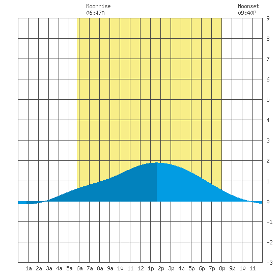 Mobile tide chart for Monday, June 19, 2023