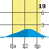 Mobile tide chart for Monday, June 19, 2023