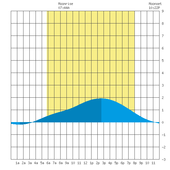 Mobile tide chart for Tuesday, June 20, 2023