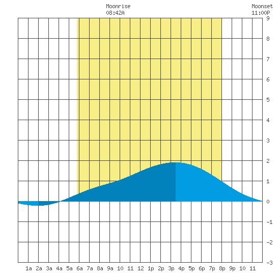 Mobile tide chart for Wednesday, June 21, 2023