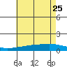 Mobile tide chart for Sunday, June 25, 2023