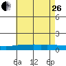 Mobile tide chart for Monday, June 26, 2023