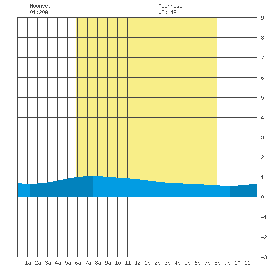 Mobile tide chart for Tuesday, June 27, 2023