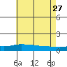 Mobile tide chart for Tuesday, June 27, 2023