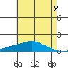 Mobile tide chart for Friday, June 2, 2023