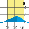 Mobile tide chart for Monday, June 5, 2023