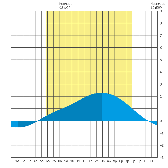 Mobile tide chart for Tuesday, June 6, 2023