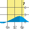 Mobile tide chart for Wednesday, June 7, 2023