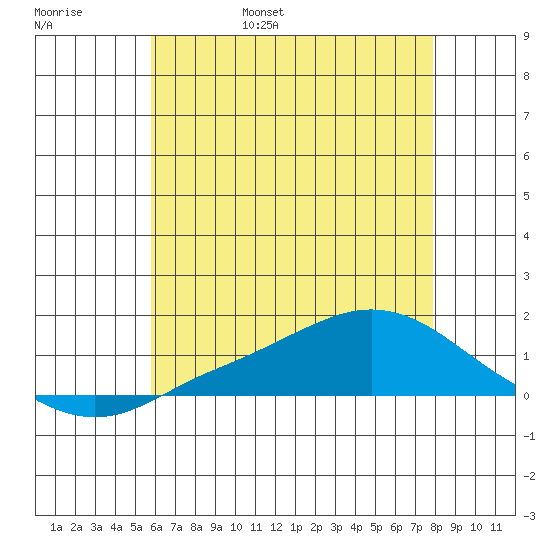 Mobile tide chart for Thursday, June 8, 2023