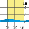 Mobile tide chart for Monday, July 10, 2023