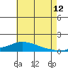 Mobile tide chart for Wednesday, July 12, 2023