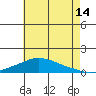 Mobile tide chart for Friday, July 14, 2023