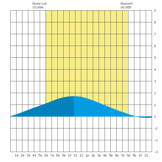 Mobile tide chart for Saturday, July 15, 2023