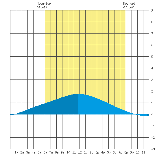 Mobile tide chart for Sunday, July 16, 2023