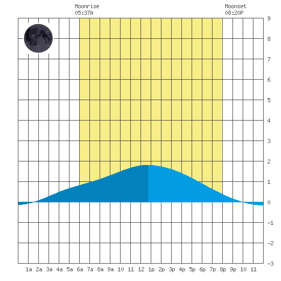 Mobile tide chart for Monday, July 17, 2023