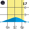 Mobile tide chart for Monday, July 17, 2023