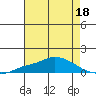 Mobile tide chart for Tuesday, July 18, 2023