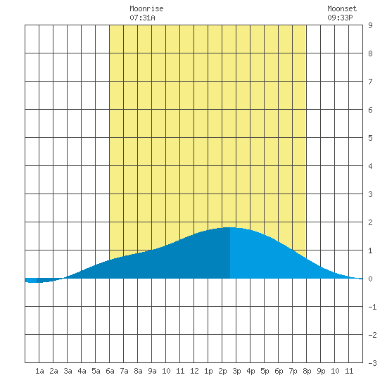 Mobile tide chart for Wednesday, July 19, 2023