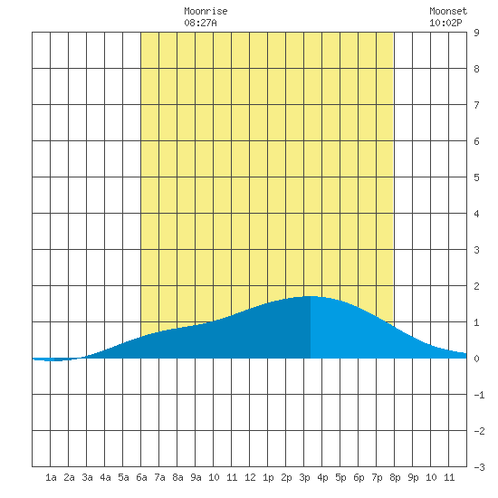 Mobile tide chart for Thursday, July 20, 2023