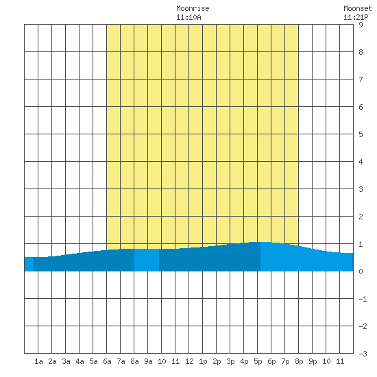 Mobile tide chart for Sunday, July 23, 2023