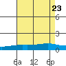 Mobile tide chart for Sunday, July 23, 2023