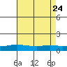 Mobile tide chart for Monday, July 24, 2023