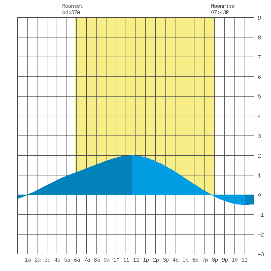 Mobile tide chart for Sunday, July 2, 2023