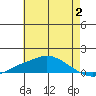 Mobile tide chart for Sunday, July 2, 2023