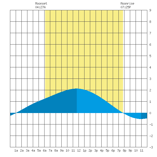 Mobile tide chart for Monday, July 31, 2023
