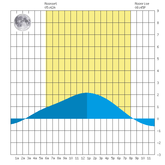 Mobile tide chart for Monday, July 3, 2023